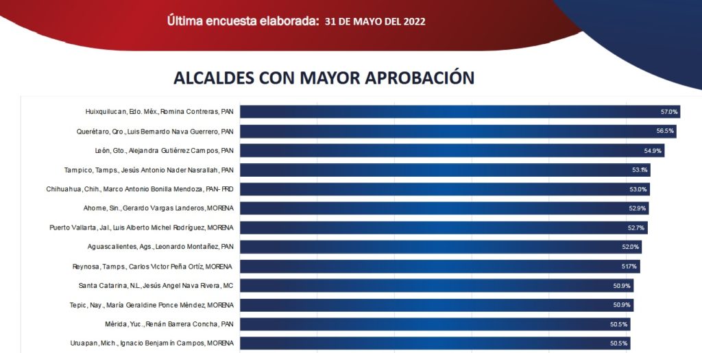 luismichelelmejoralcaldeevaluadodejalisco2 1024x515 - Luis Michel es el presidente mejor evaluado de los alcaldes de Jalisco