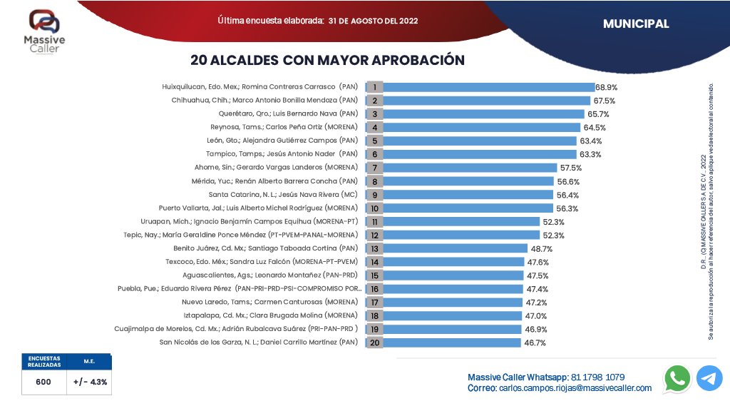 alcaldeluismichelelmejorevakluadoenelestadodejalisco3 - Luis Michel está en el Top 10 de los alcaldes del país mejor evaluados