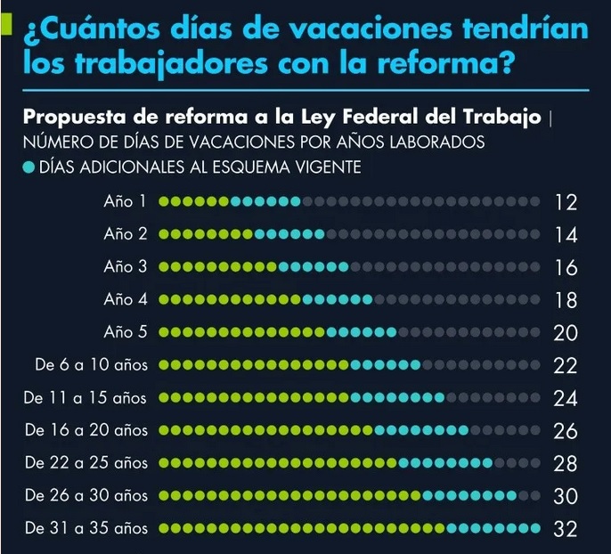 trabajadoresgozarandemasdiasdevacaciones2 - Senadores de la Comisión de Trabajo, a favor de más días de vacaciones en México