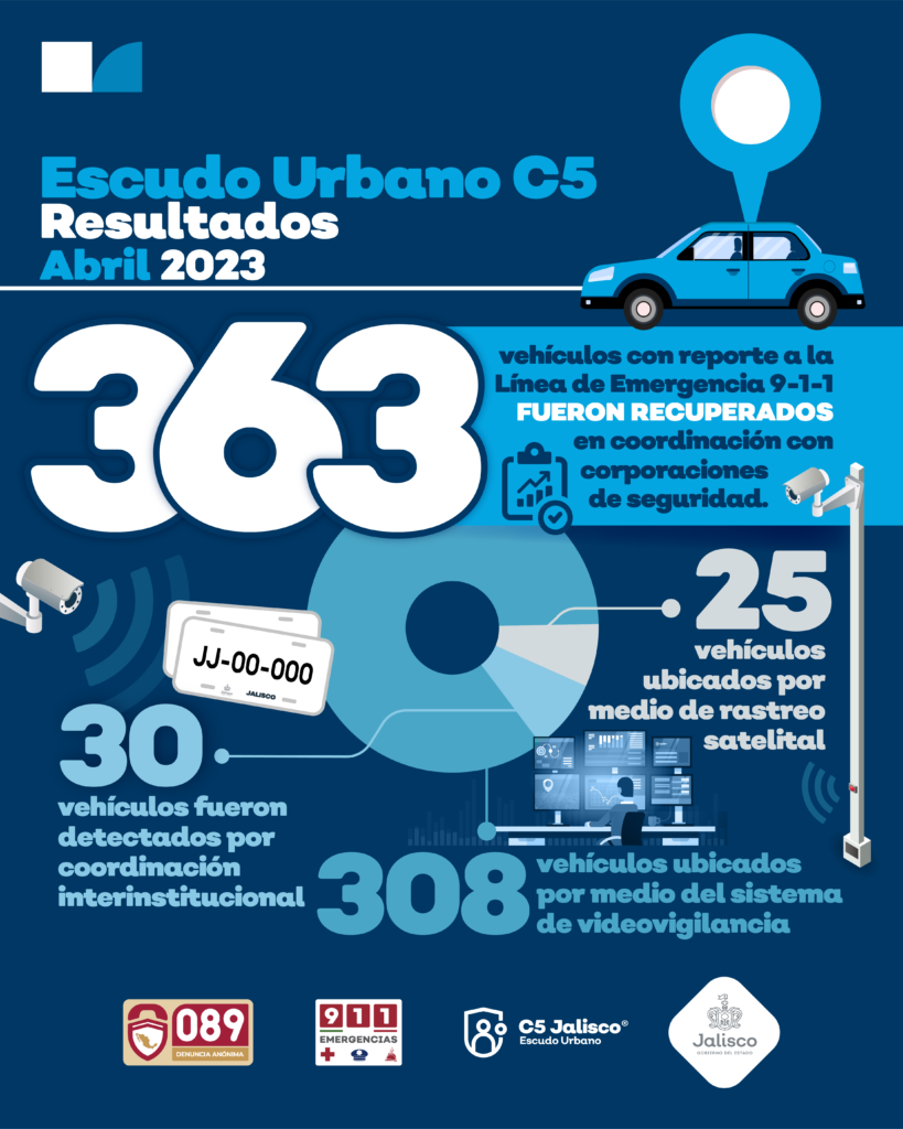escudourbanoenabrilenjalisco 819x1024 - Durante abril se recuperaron 363 vehículos a través de escudo urbano c5 y coordinación