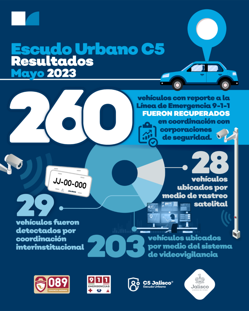 recuperanmasautosenjalisco 819x1024 - Recuperados, 260 vehículos gracias a la operación del escudo urbano C5