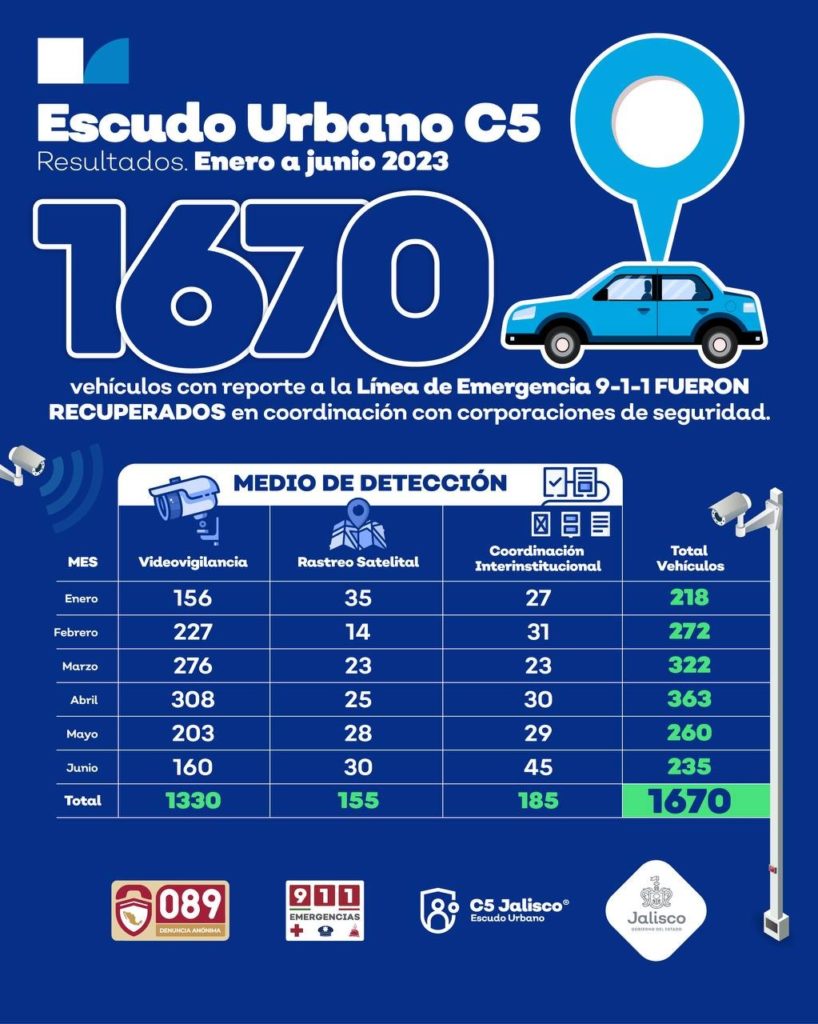 escudourbanoc5permiterecuperarautosenjalisco 818x1024 - Mil 670 vehículos recuperados durante el primer semestre por el escudo urbano C5