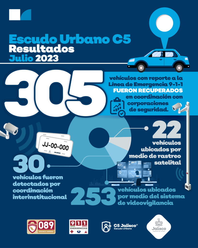 305autosrecuperadoenjaliscoconescudourbano 819x1024 - Gracias al escudo urbano C5 fueron recuperados 305 autos con reporte de robo