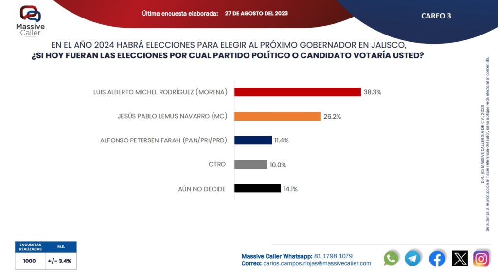 GRAFICA 1 1024x576 - Morena y el alcalde mantienen la preferencia electoral en Jalisco