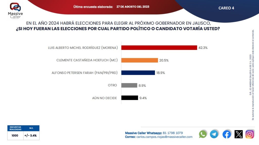 GRAFICA 2 1024x573 - Morena y el alcalde mantienen la preferencia electoral en Jalisco