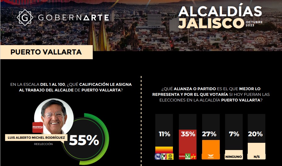 Luismichelencaminoalareeleccion3 - Luis Michel, camino a reelección como alcalde de Puerto Vallarta