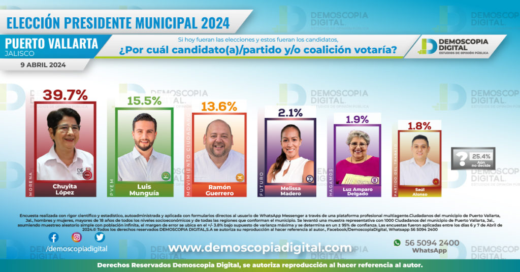 encuestaposicionaachuyitalopezdemorena 1024x536 - Posiciona encuesta a “Chuyita” López con el 39.7% de las preferencias electorales