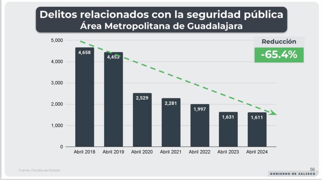 bajandelitosenelamdeguadalajara2 1024x574 - Reportan baja de delitos relacionados con la seguridad pública en el AM de Guadalajara